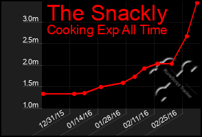 Total Graph of The Snackly