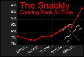 Total Graph of The Snackly