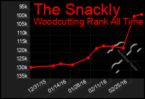 Total Graph of The Snackly