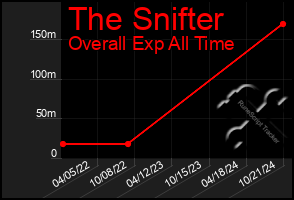 Total Graph of The Snifter