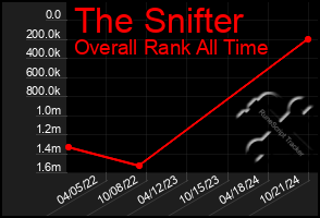 Total Graph of The Snifter