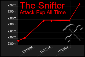 Total Graph of The Snifter