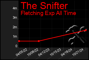 Total Graph of The Snifter