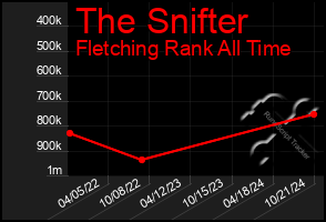 Total Graph of The Snifter