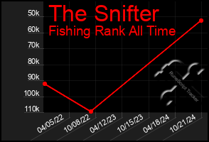 Total Graph of The Snifter