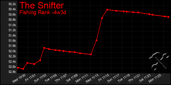 Last 31 Days Graph of The Snifter