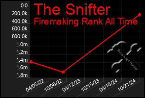 Total Graph of The Snifter