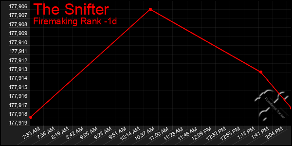 Last 24 Hours Graph of The Snifter