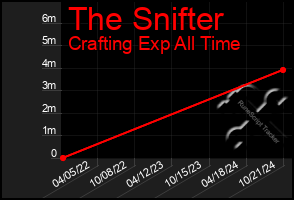 Total Graph of The Snifter