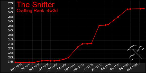 Last 31 Days Graph of The Snifter