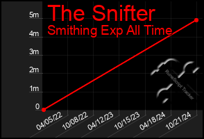 Total Graph of The Snifter