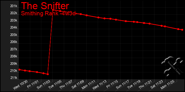 Last 31 Days Graph of The Snifter