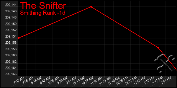 Last 24 Hours Graph of The Snifter