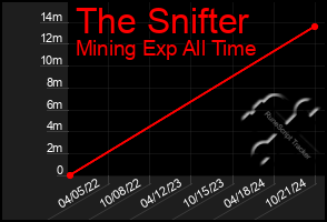 Total Graph of The Snifter