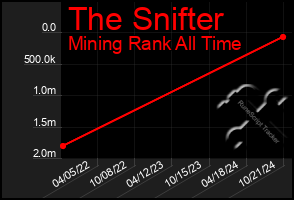 Total Graph of The Snifter