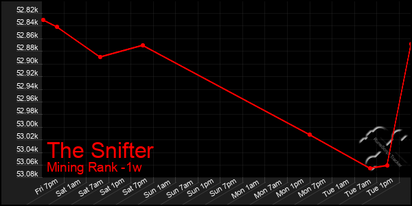 Last 7 Days Graph of The Snifter