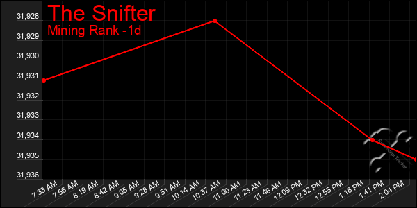 Last 24 Hours Graph of The Snifter