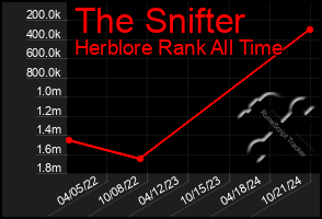 Total Graph of The Snifter