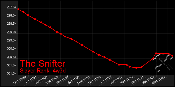 Last 31 Days Graph of The Snifter