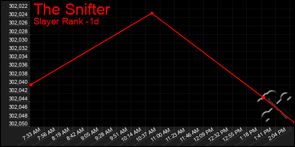 Last 24 Hours Graph of The Snifter