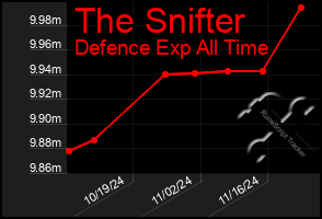 Total Graph of The Snifter