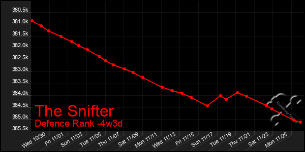 Last 31 Days Graph of The Snifter