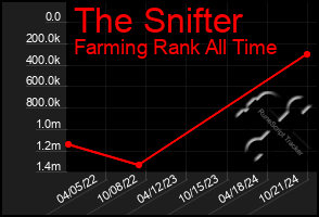 Total Graph of The Snifter