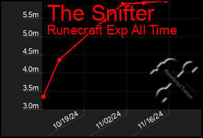 Total Graph of The Snifter