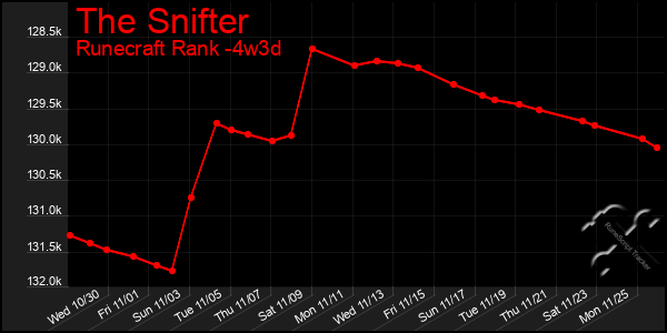 Last 31 Days Graph of The Snifter