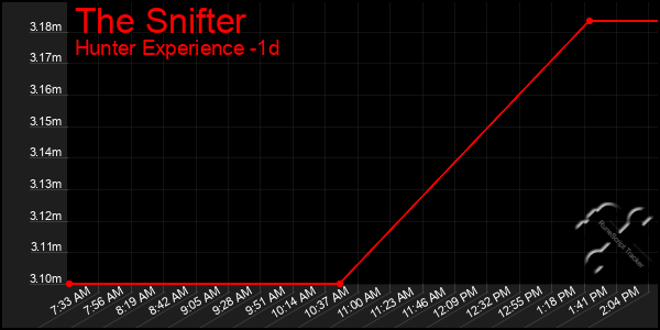 Last 24 Hours Graph of The Snifter