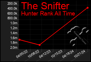 Total Graph of The Snifter