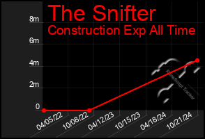 Total Graph of The Snifter