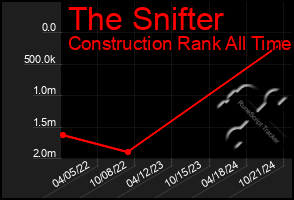 Total Graph of The Snifter