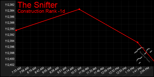 Last 24 Hours Graph of The Snifter