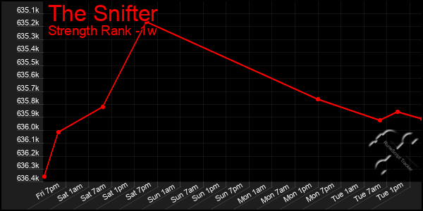 Last 7 Days Graph of The Snifter