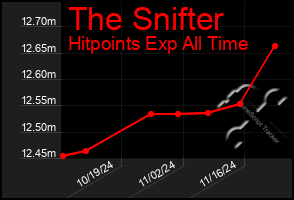 Total Graph of The Snifter