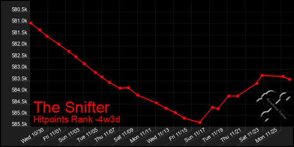 Last 31 Days Graph of The Snifter