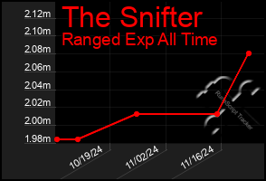 Total Graph of The Snifter