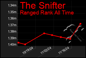 Total Graph of The Snifter