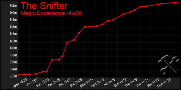 Last 31 Days Graph of The Snifter