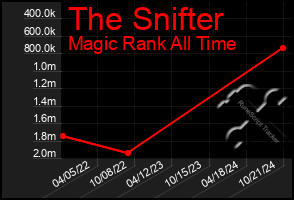 Total Graph of The Snifter