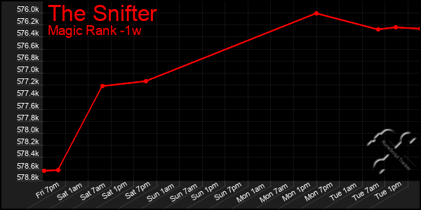 Last 7 Days Graph of The Snifter