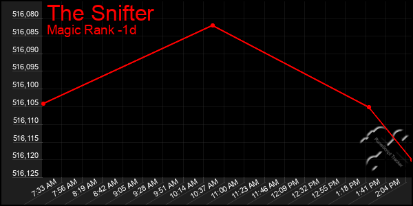 Last 24 Hours Graph of The Snifter