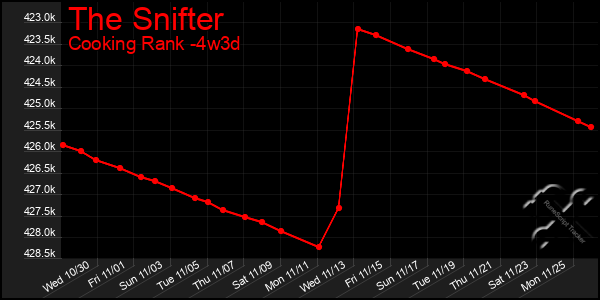 Last 31 Days Graph of The Snifter