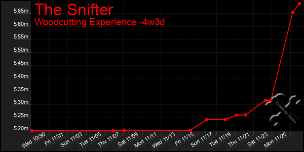 Last 31 Days Graph of The Snifter