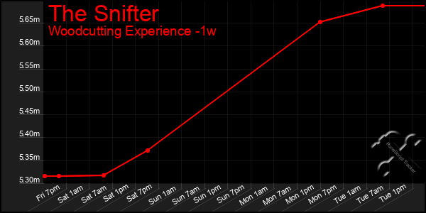 Last 7 Days Graph of The Snifter