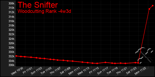 Last 31 Days Graph of The Snifter