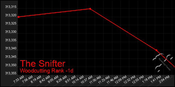 Last 24 Hours Graph of The Snifter