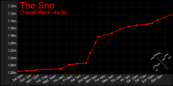 Last 31 Days Graph of The Sno