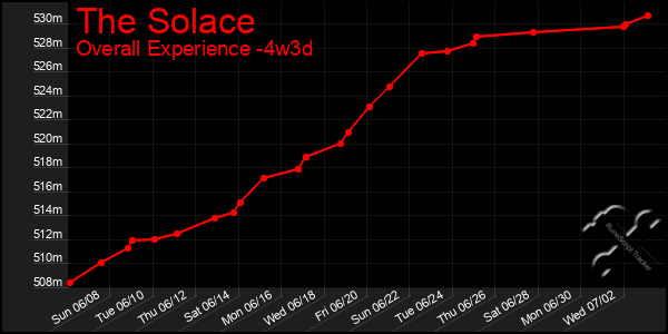 Last 31 Days Graph of The Solace